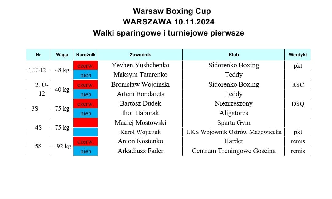 Wyniki Warsaw Boxing Cup 10.11.2024