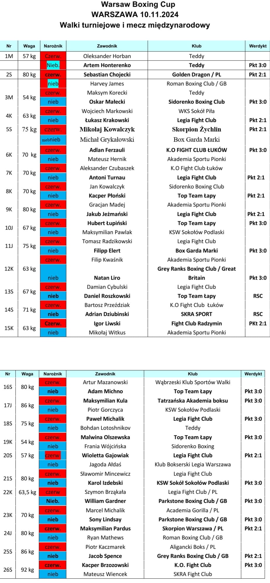 Wyniki Warsaw Boxing Cup 10.11.2024